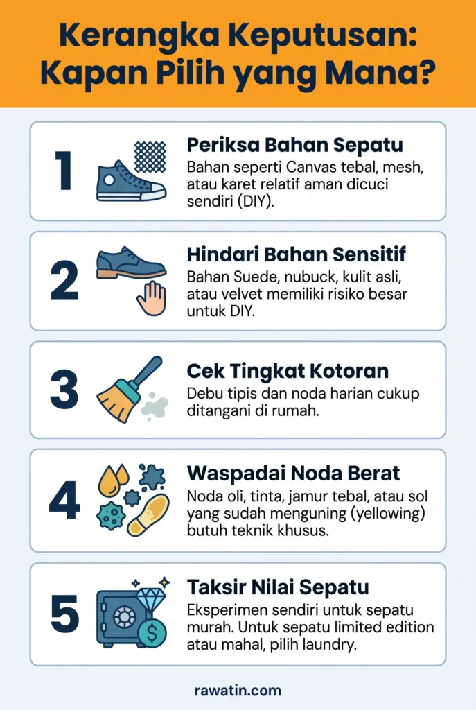 Infografis panduan kerangka keputusan lima langkah untuk menentukan apakah sepatu harus dicuci sendiri atau dibawa ke laundry. Langkah-langkahnya meliputi: 1. Periksa bahan sepatu (aman untuk canvas, mesh, karet), 2. Hindari bahan sensitif (suede, kulit asli, velvet), 3. Cek tingkat kotoran (noda ringan bisa di rumah), 4. Waspadai noda berat (oli, jamur, yellowing butuh teknik khusus), dan 5. Taksir nilai sepatu (sepatu mahal/limited edition lebih aman di laundry). Dilengkapi ilustrasi untuk setiap tahap.