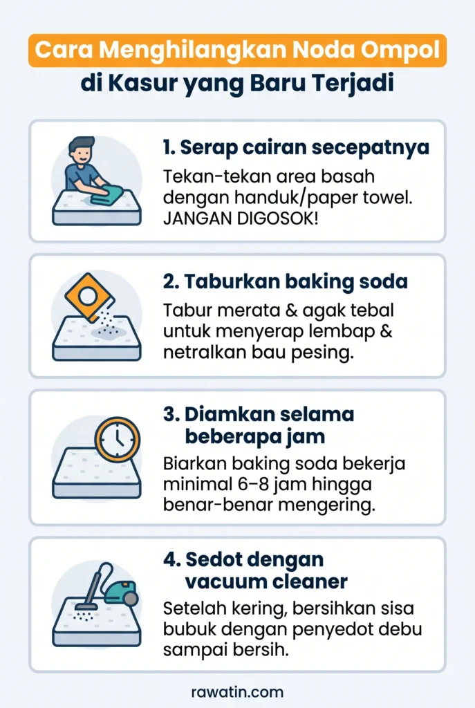 Infografis vertikal 4 langkah praktis menghilangkan noda ompol baru di kasur: menyerap cairan, menaburkan baking soda, mendiamkan beberapa jam, dan menyedotnya dengan vacuum cleaner.