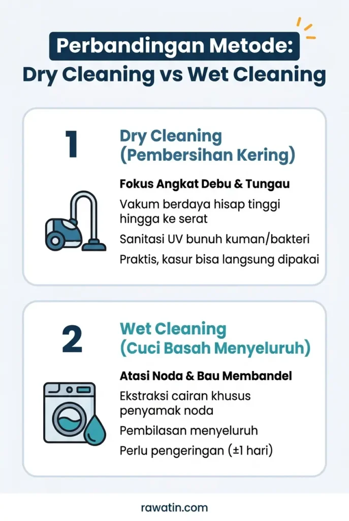 Infografis perbandingan metode pencucian kasur antara dry cleaning untuk menyedot debu, tungau, dan sanitasi UV, dengan wet cleaning untuk mengatasi noda membandel dan pembilasan basah menyeluruh.