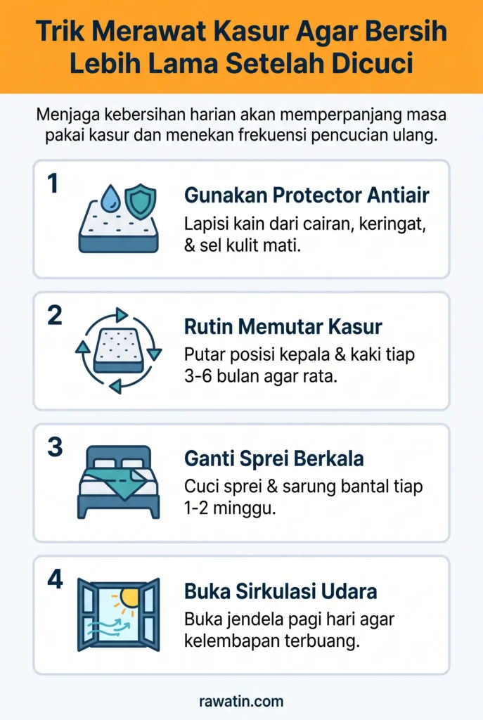 Infografis berisi 4 langkah merawat kasur setelah dicuci, meliputi penggunaan mattress protector antiair, memutar posisi kasur, mengganti sprei berkala, dan membuka sirkulasi udara kamar.