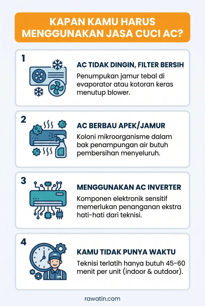 Sebuah infografis vertikal dengan judul "Kapan Kamu Harus Menggunakan Jasa Cuci AC?" yang menampilkan empat poin alasan utama dalam kotak bernomor: 1. AC tidak dingin meski filter bersih, 2. AC berbau apek atau berjamur, 3. Menggunakan AC tipe inverter yang sensitif, dan 4. Anda tidak memiliki waktu luang. Setiap poin dilengkapi ikon ilustrasi yang relevan.