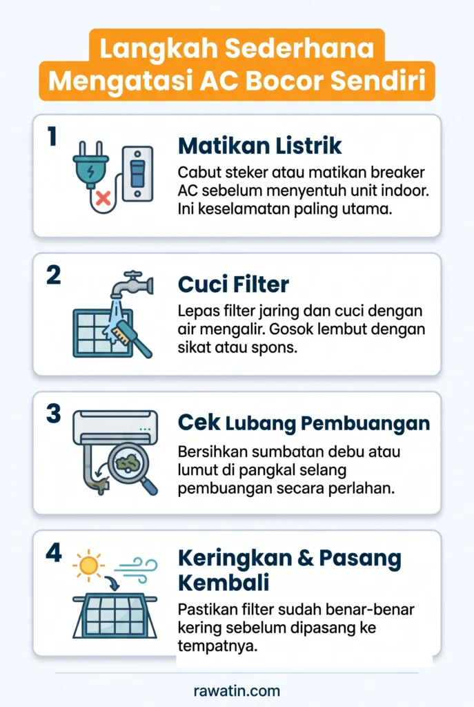 Infografis vertikal yang berisi panduan langkah demi langkah untuk mengatasi AC bocor secara mandiri. Teks dalam infografis: 1. Matikan Listrik (Cabut steker atau matikan breaker AC sebelum menyentuh unit indoor. Ini keselamatan paling utama.), 2. Cuci Filter (Lepas filter jaring dan cuci dengan air mengalir. Gosok lembut dengan sikat atau spons.), 3. Cek Lubang Pembuangan (Bersihkan sumbatan debu atau lumut di pangkal selang pembuangan secara perlahan.), 4. Keringkan & Pasang Kembali (Pastikan filter sudah benar-benar kering sebelum dipasang ke tempatnya.). Teks di bagian bawah: rawatin.com.