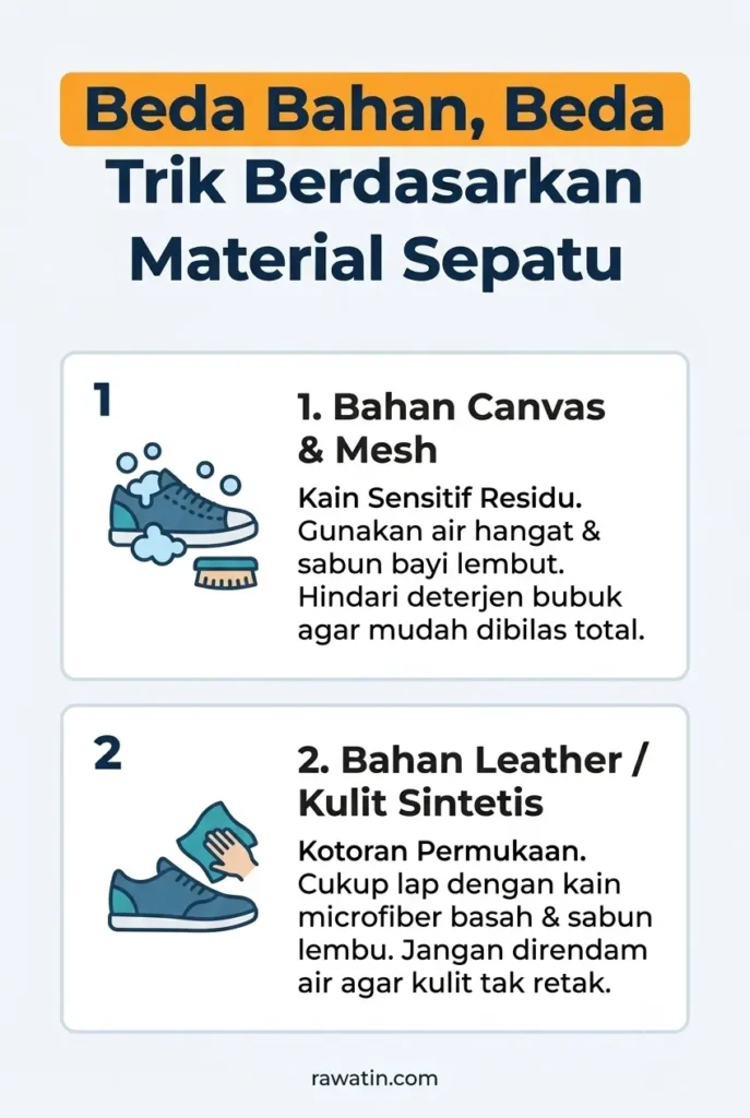 Infografis panduan mencuci sepatu berdasarkan materialnya, menjelaskan cara penanganan bahan canvas dan mesh yang sensitif residu serta bahan leather atau kulit sintetis agar tidak retak.