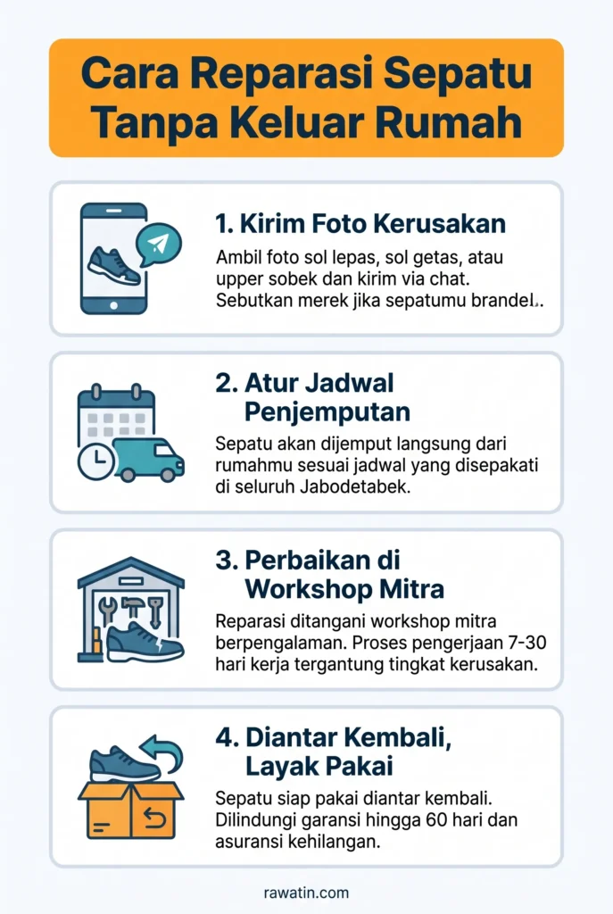 Infografis vertical empat langkah cara reparasi sepatu tanpa keluar rumah melalui Rawatin, mulai dari kirim foto kerusakan via chat, atur jadwal penjemputan, proses perbaikan di workshop mitra, hingga sepatu diantar kembali dengan garansi