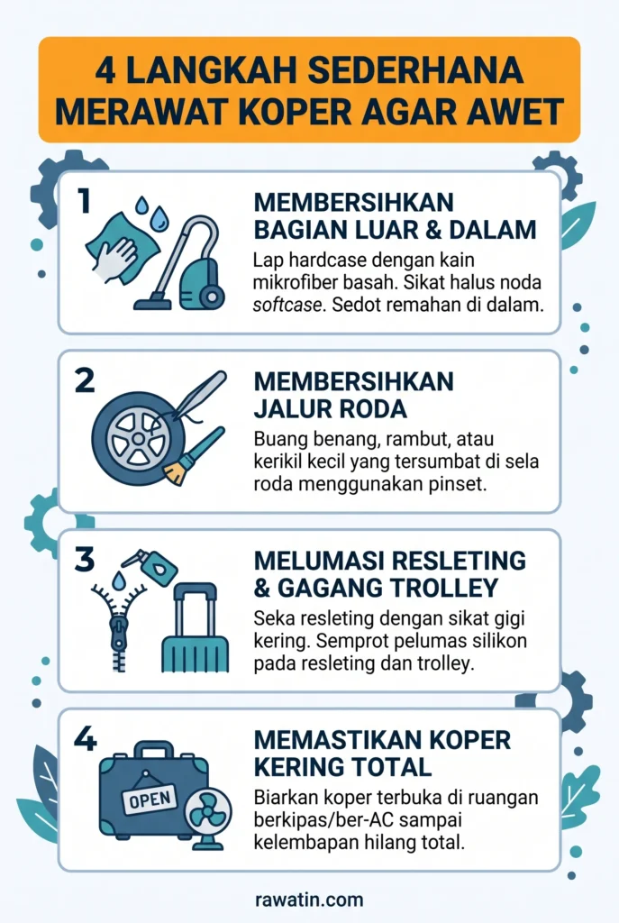 Infografis empat langkah mudah merawat koper agar awet: membesihkan bagian luar dan dalam koper, membersihkan jalur roda dari benang atau rambut, melumasi resleting dan gagang trolley, serta memastikan koper dalam kondisi kering total sebelum disimpan.