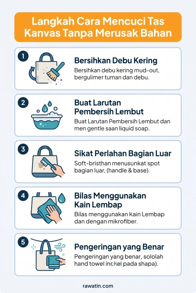 Infografis berisi lima langkah cara mencuci tas kanvas dengan benar agar tidak rusak, meliputi membersihkan debu kering, membuat larutan pembersih lembut, menyikat perlahan bagian luar, membilas dengan kain lembap, dan proses pengeringan yang benar.